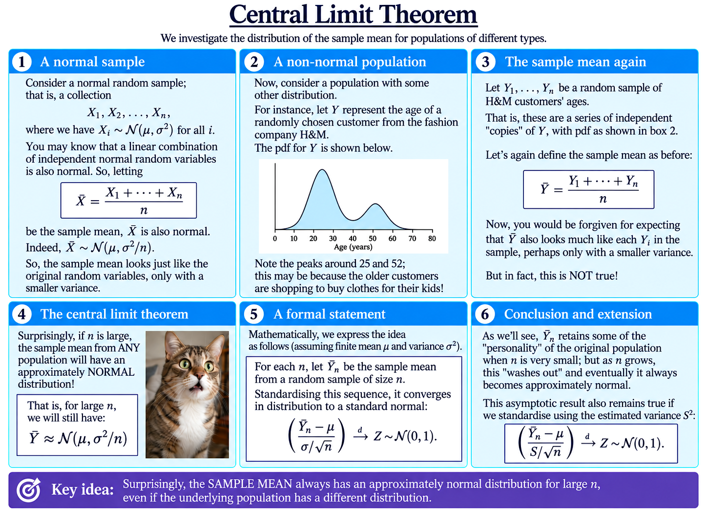 The Central Limit Theorem diagram