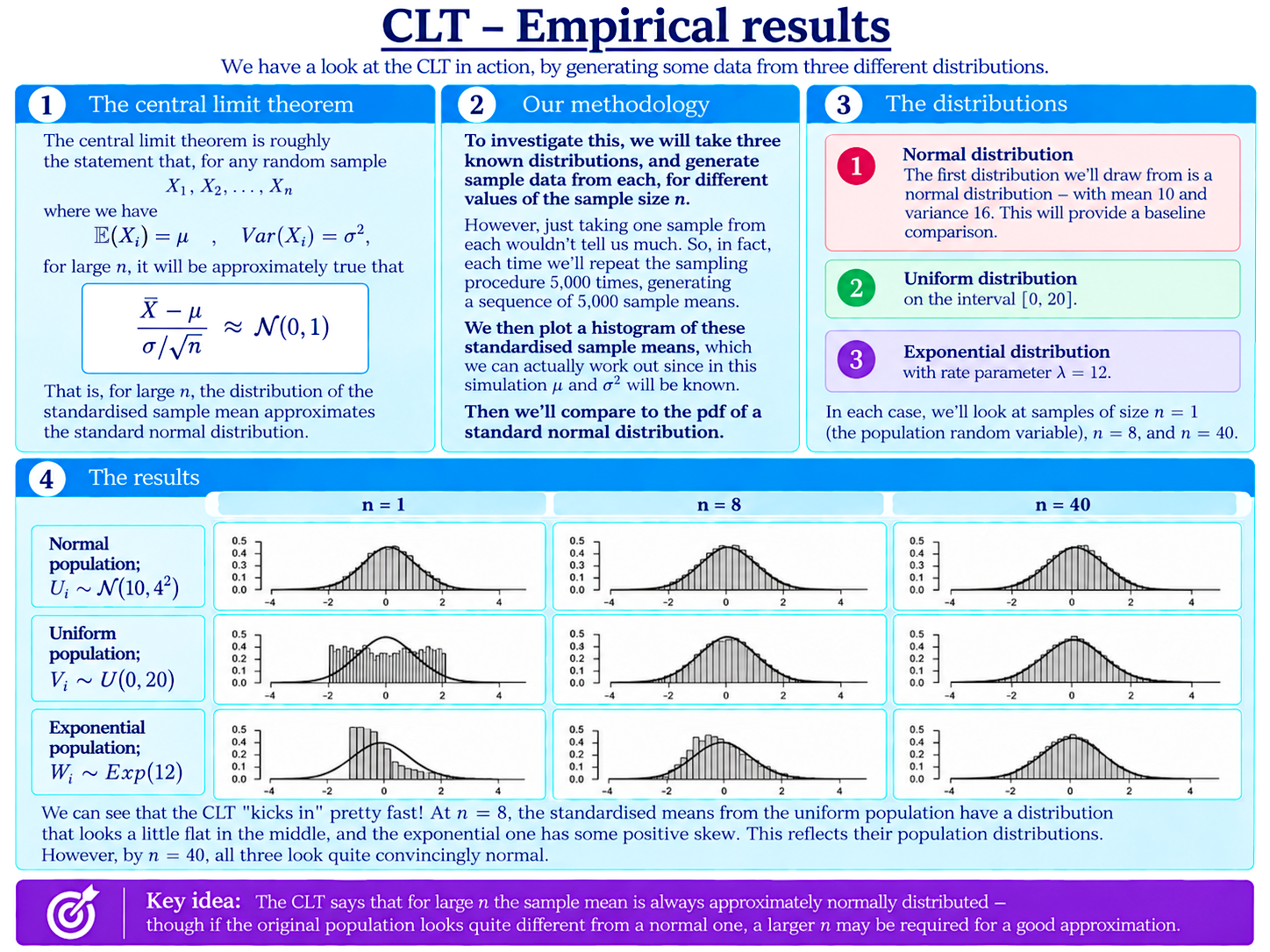 CLT Empirical Results diagram