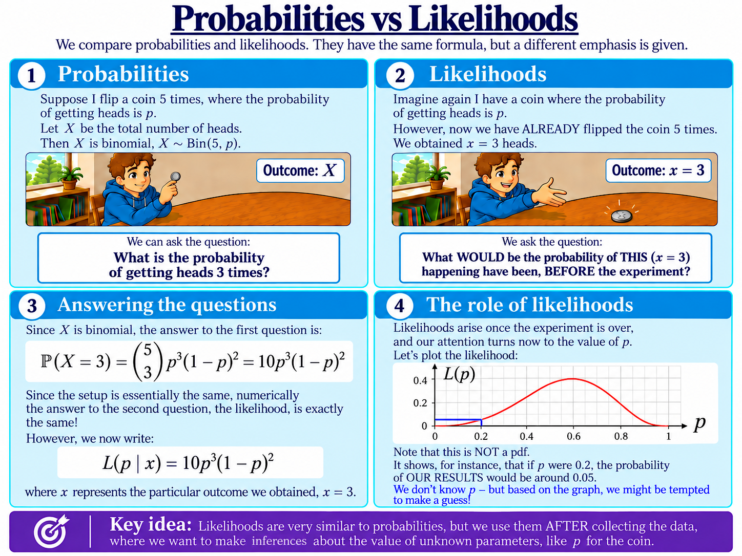 Likelihood-vs-probabilities diagram