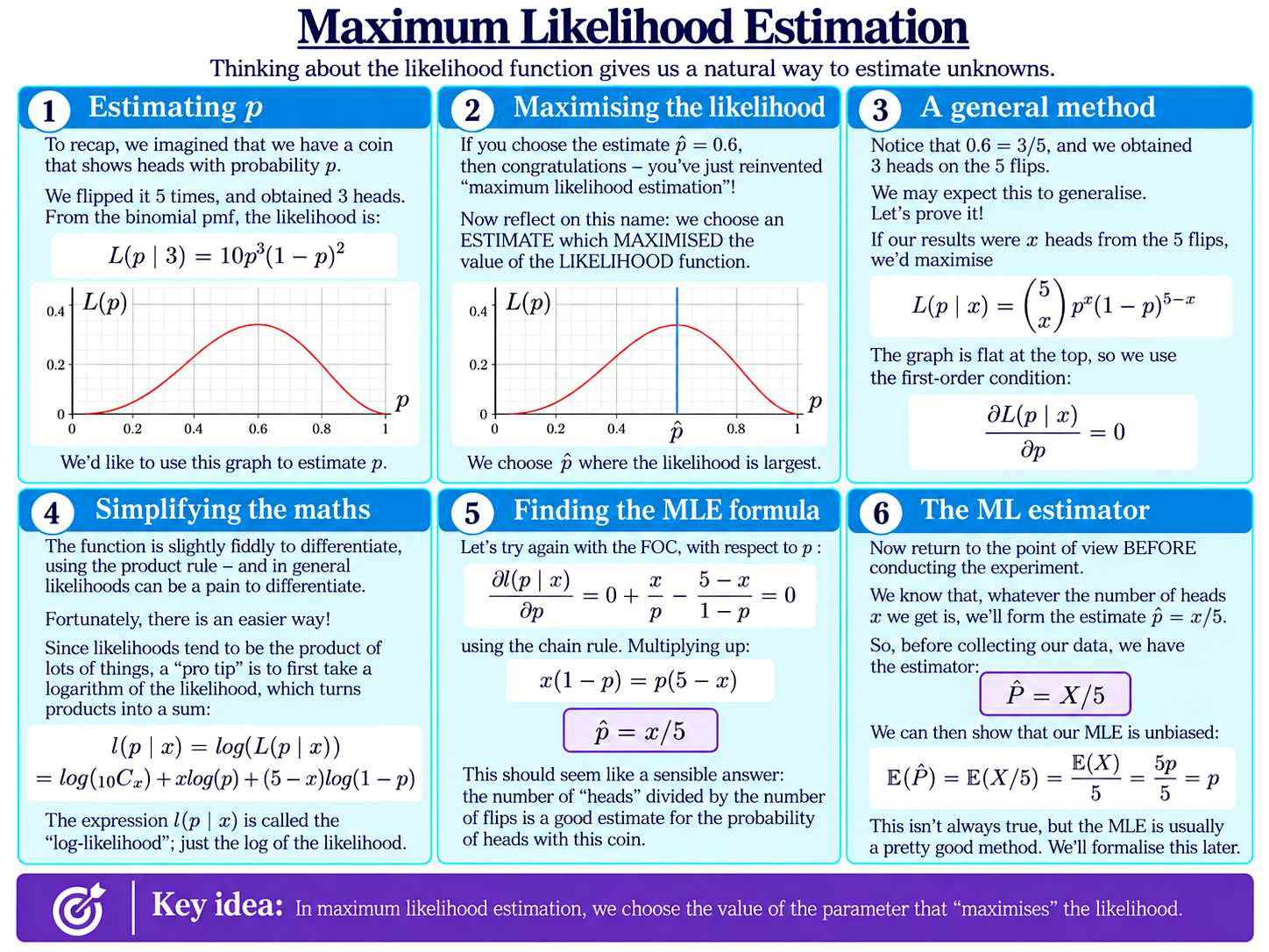 Maximum Likelihood Estimation diagram