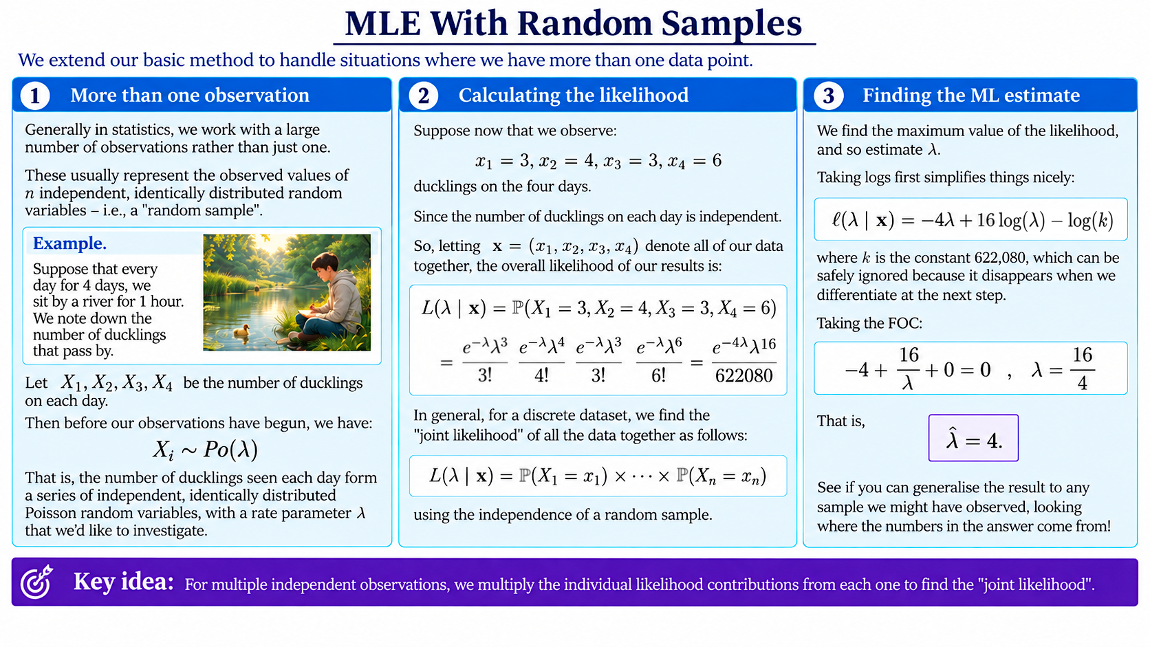 MLE with Random Samples diagram