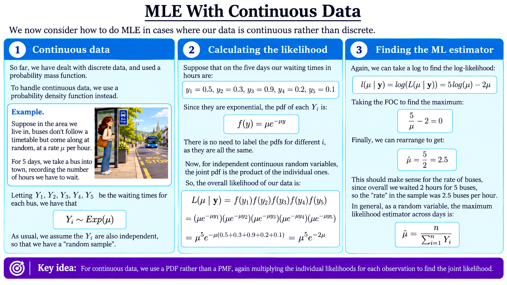 MLE with Continuous Data diagram
