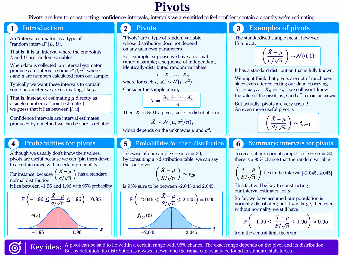 Pivots diagram