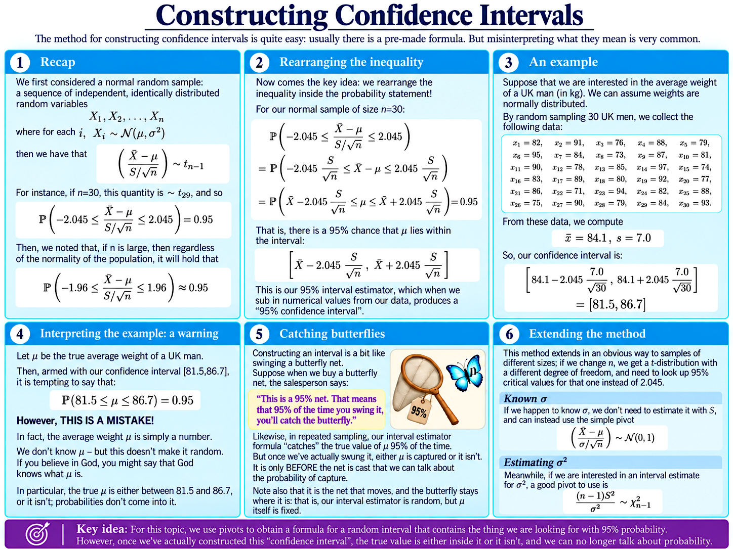 Constructing Confidence Intervals diagram