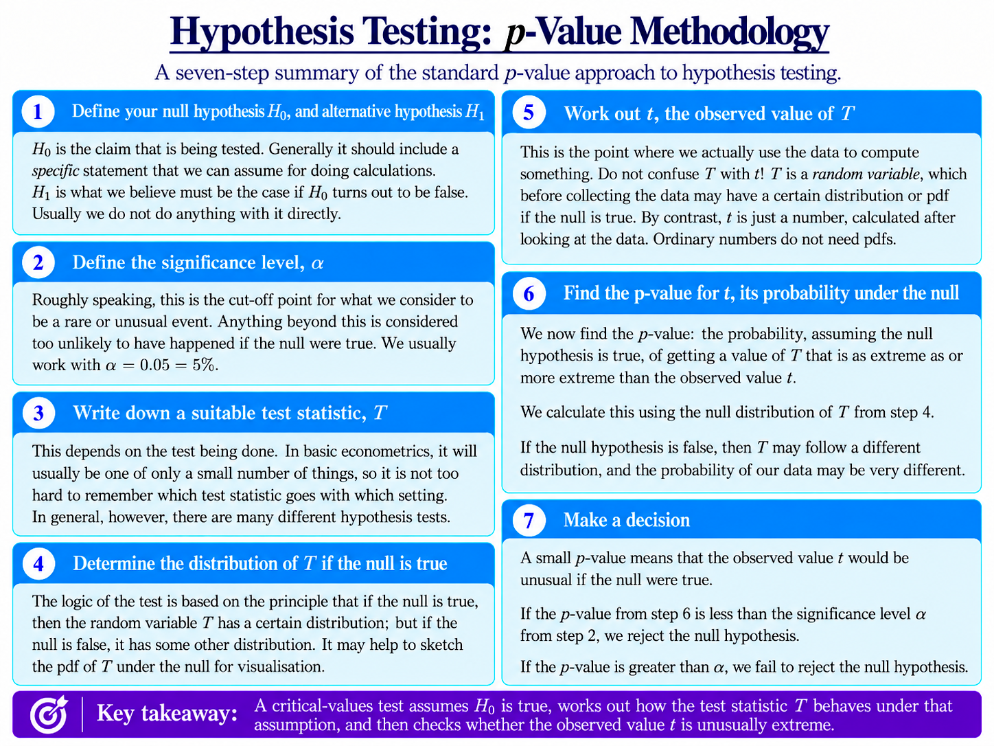 HT Methodology ($p$-Value Approach) diagram