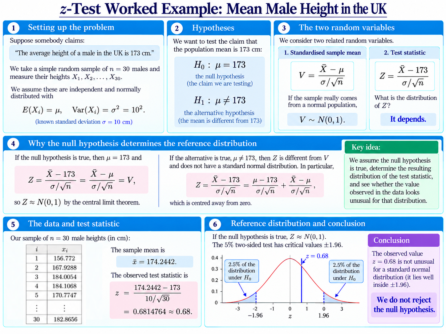 z-Test diagram