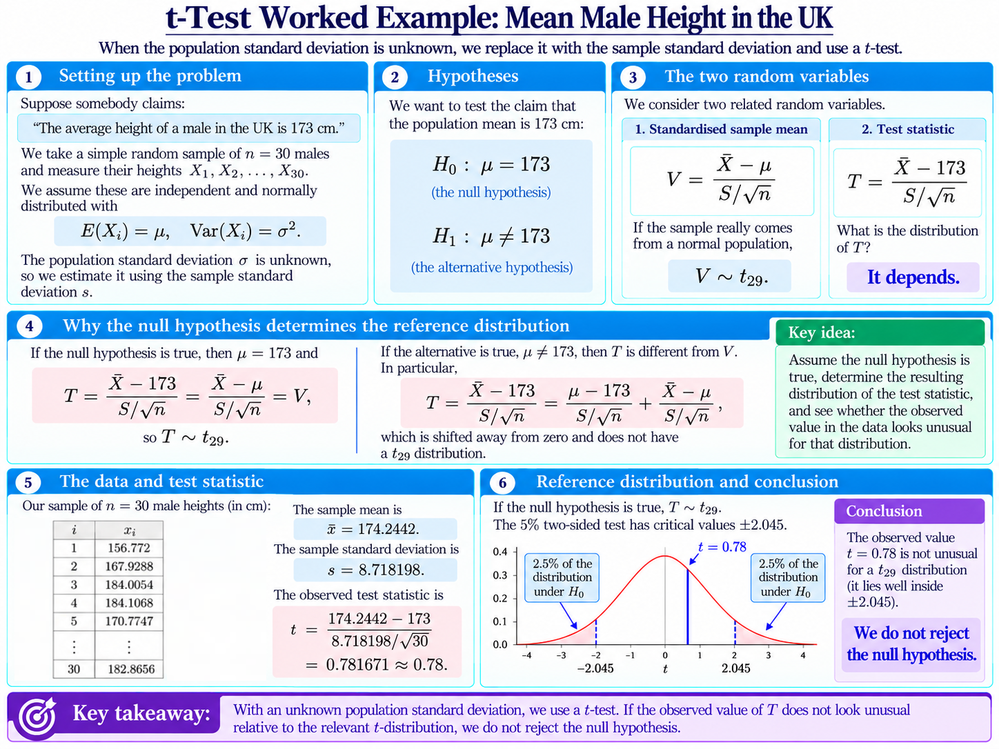 t-Test diagram