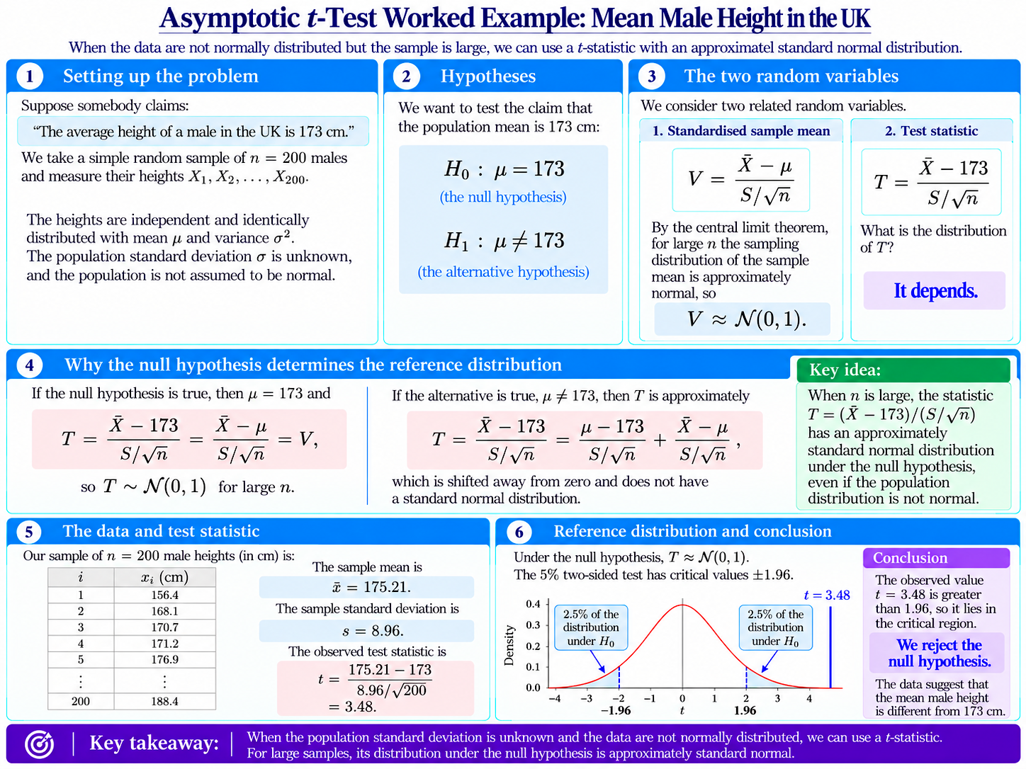 Asymptotic $t$-Test diagram
