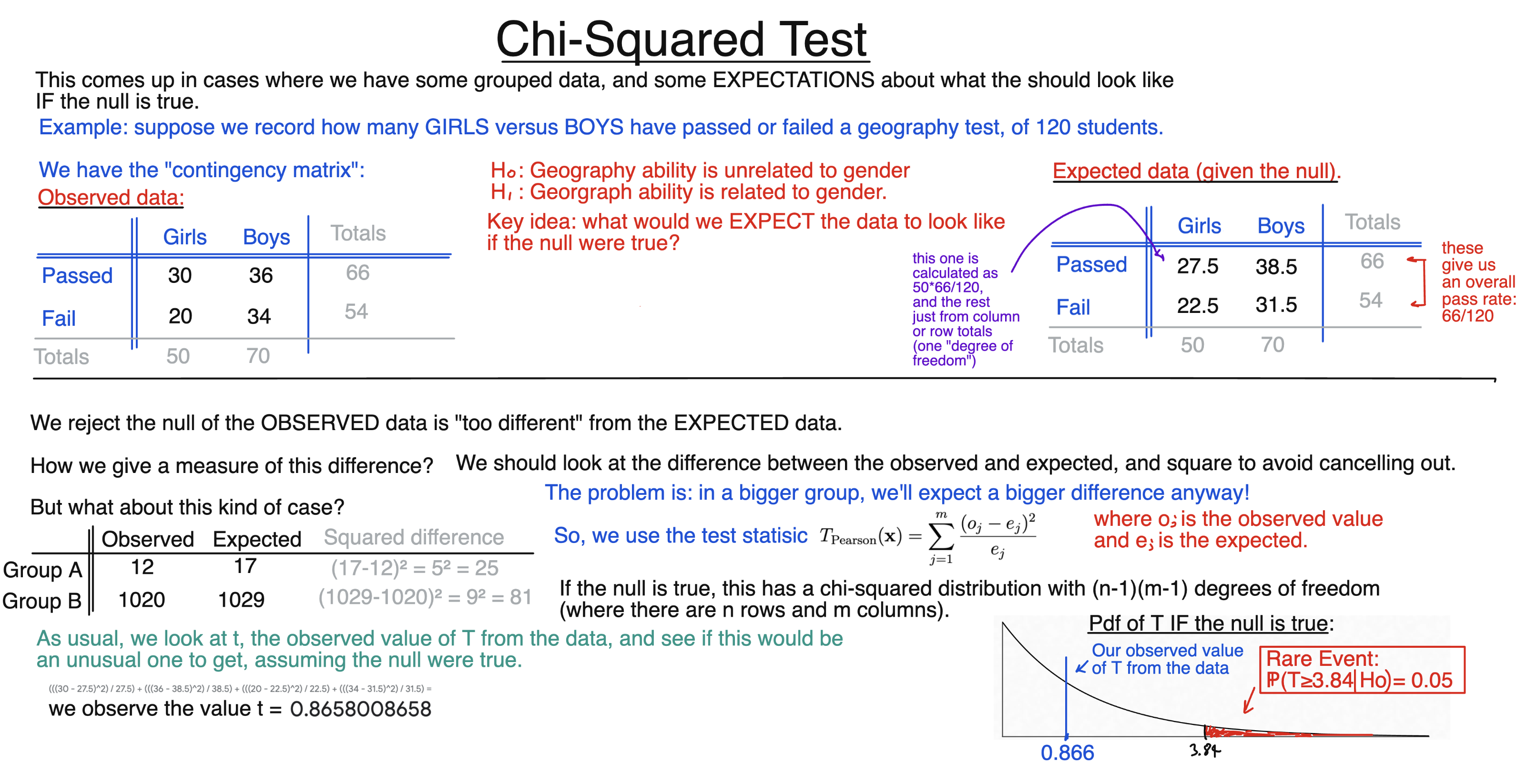 Chi-Squared Test diagram