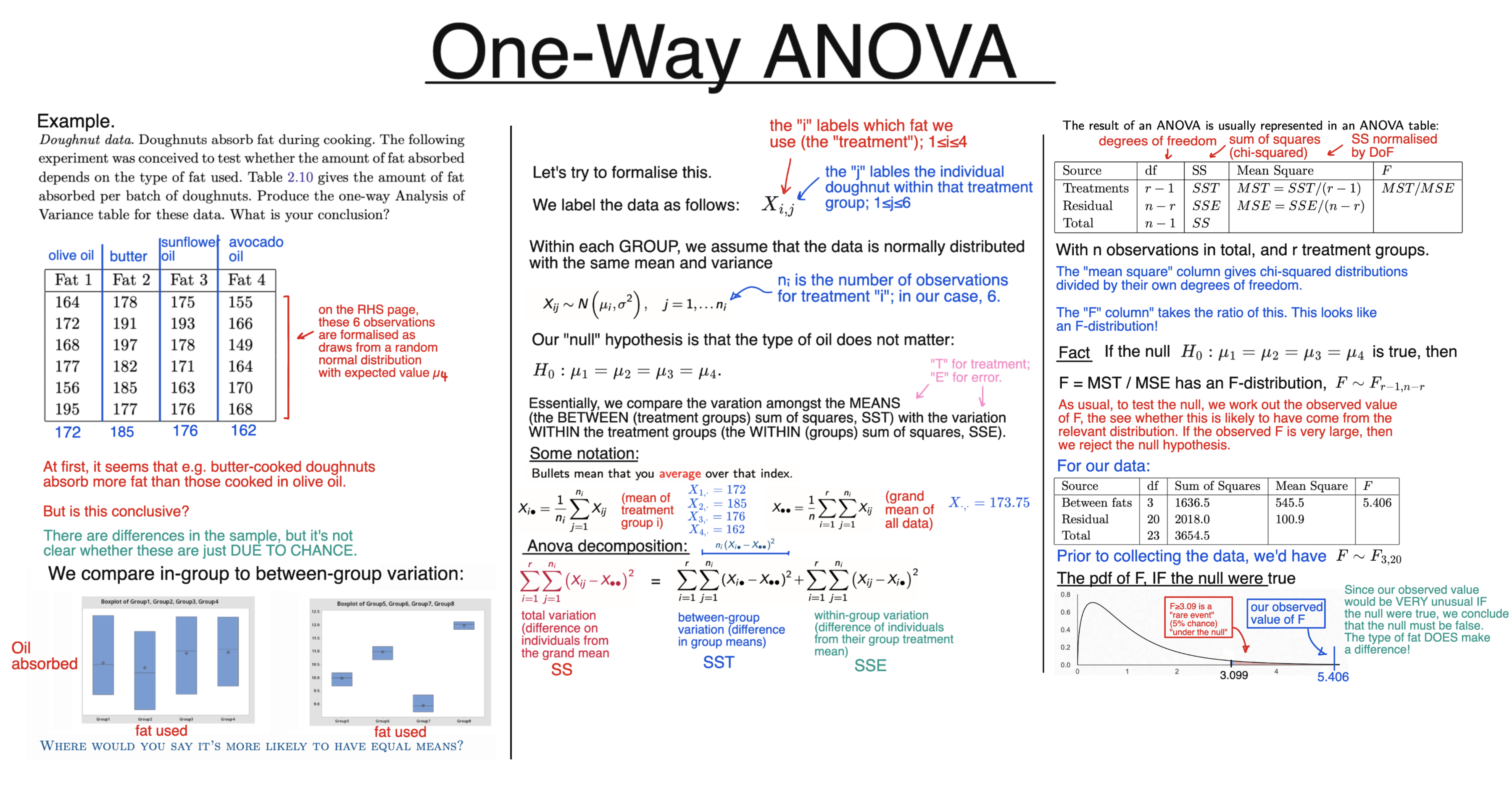 One-Way ANOVA diagram